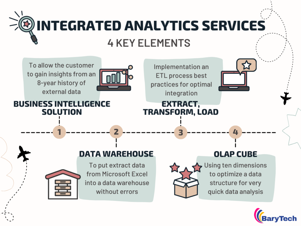 4 key elements of Integrated Analytics Services in Germany